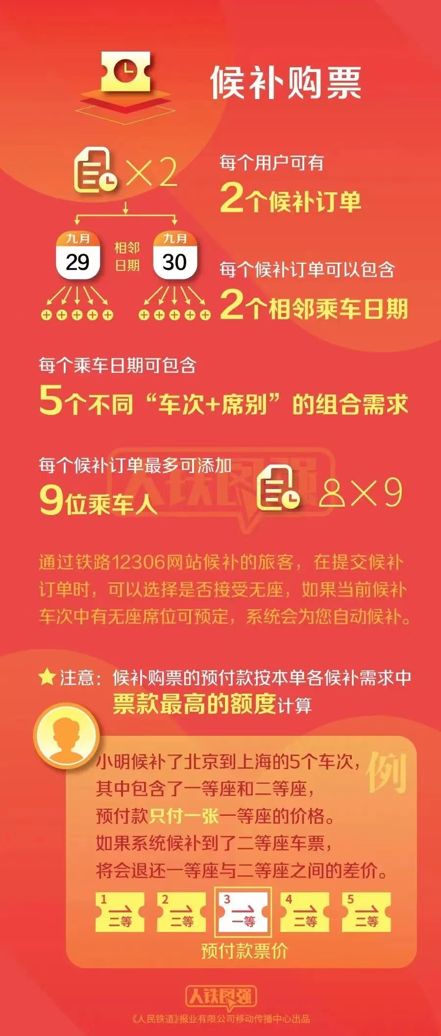 中秋国庆假期首日火车票今天开抢，12306提醒候补订单成功率高