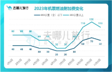 机票燃油附加费将于11月5日起下调，单程最高110元