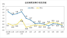 31省份10月CPI出炉：20地物价下降