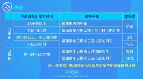 铁路部门宣布1月15日起改善火车票改签规则 旅客享更大便利