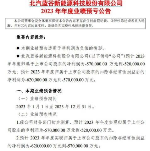 北汽蓝谷2023年业绩预告：预计净利润亏损超520亿元，连续四年巨额亏损